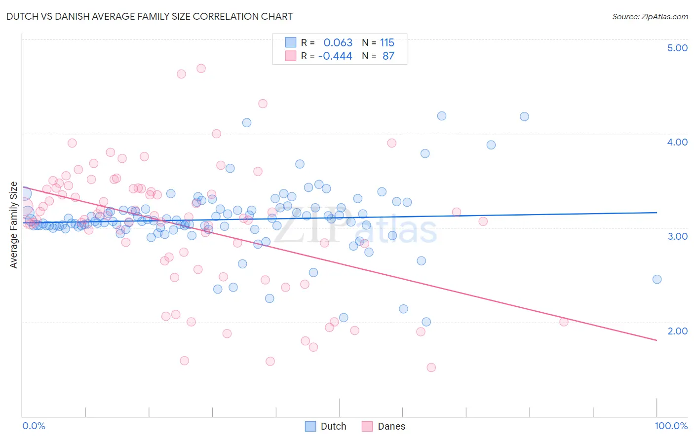 Dutch vs Danish Average Family Size