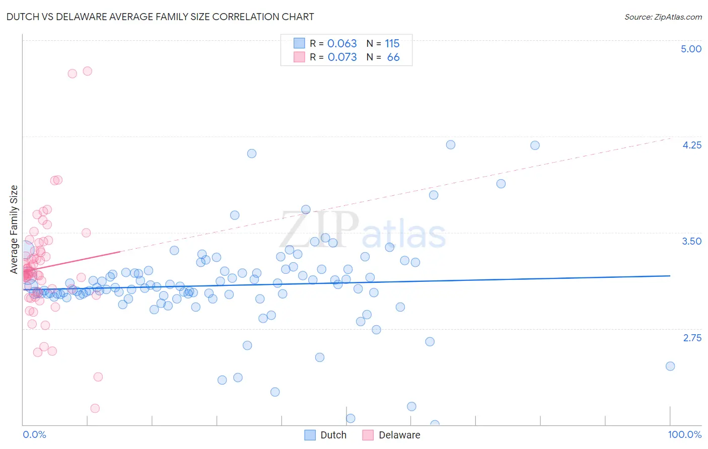 Dutch vs Delaware Average Family Size