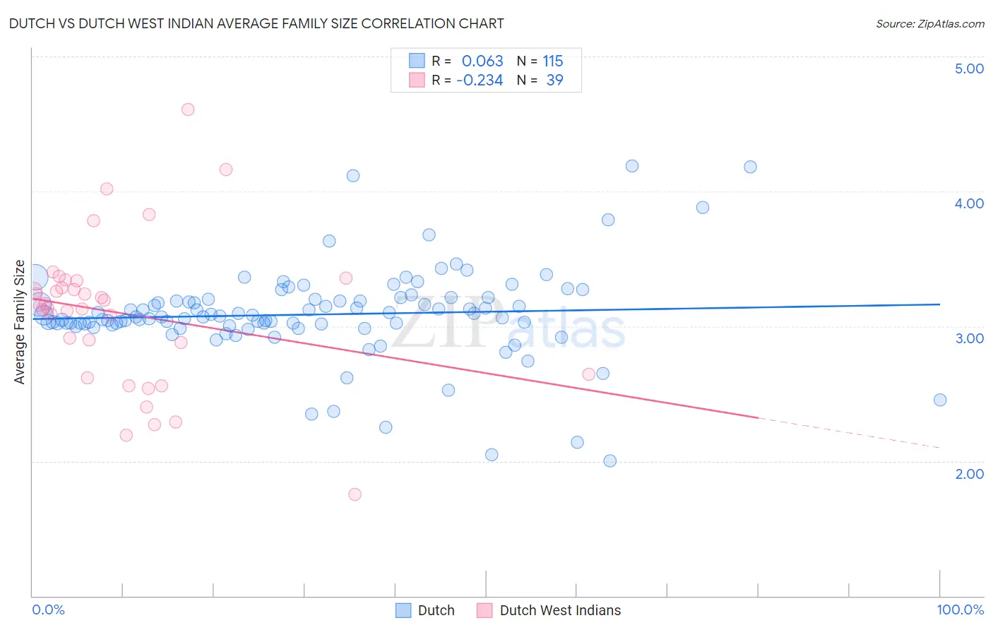 Dutch vs Dutch West Indian Average Family Size