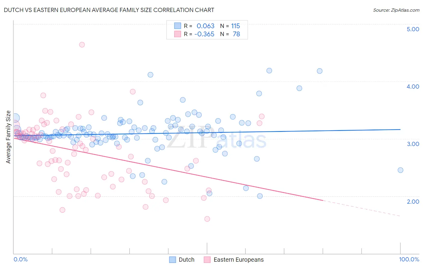 Dutch vs Eastern European Average Family Size