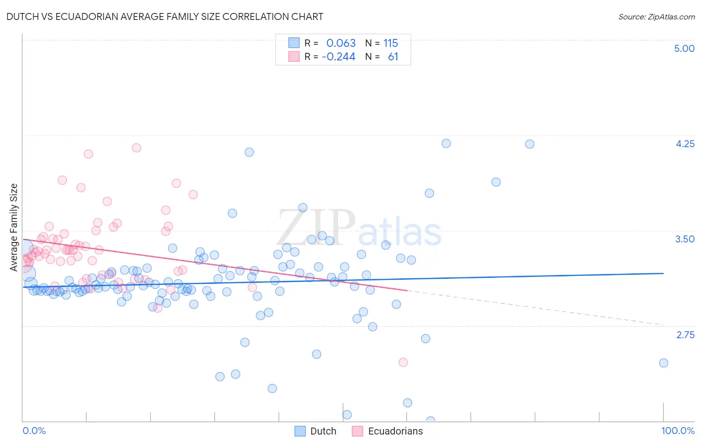 Dutch vs Ecuadorian Average Family Size