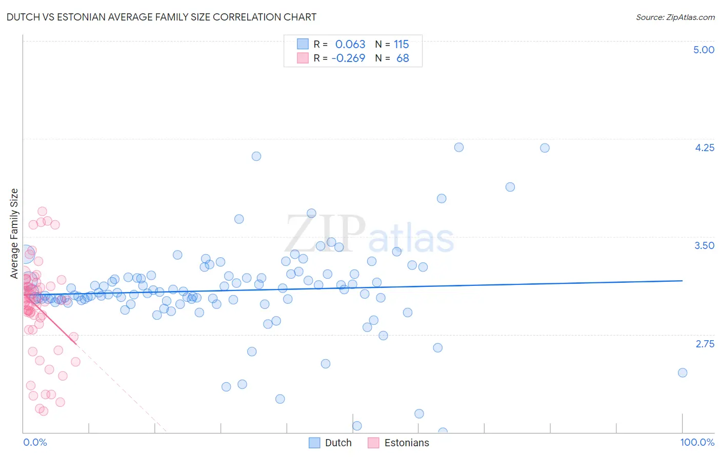 Dutch vs Estonian Average Family Size