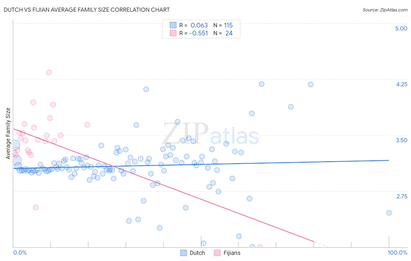 Dutch vs Fijian Average Family Size