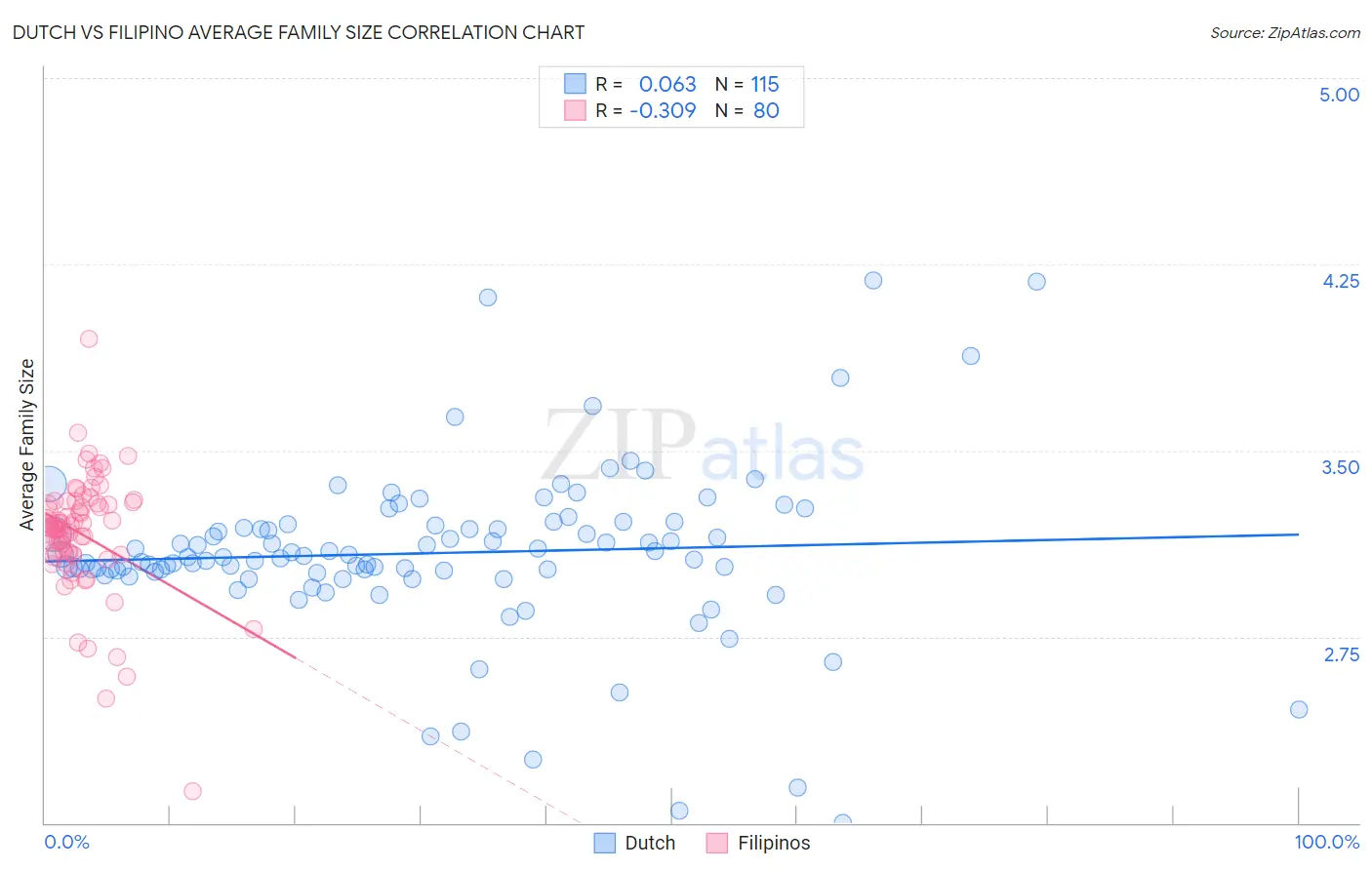 Dutch vs Filipino Average Family Size