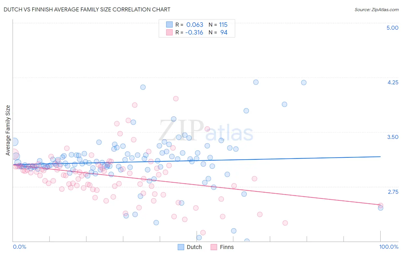 Dutch vs Finnish Average Family Size
