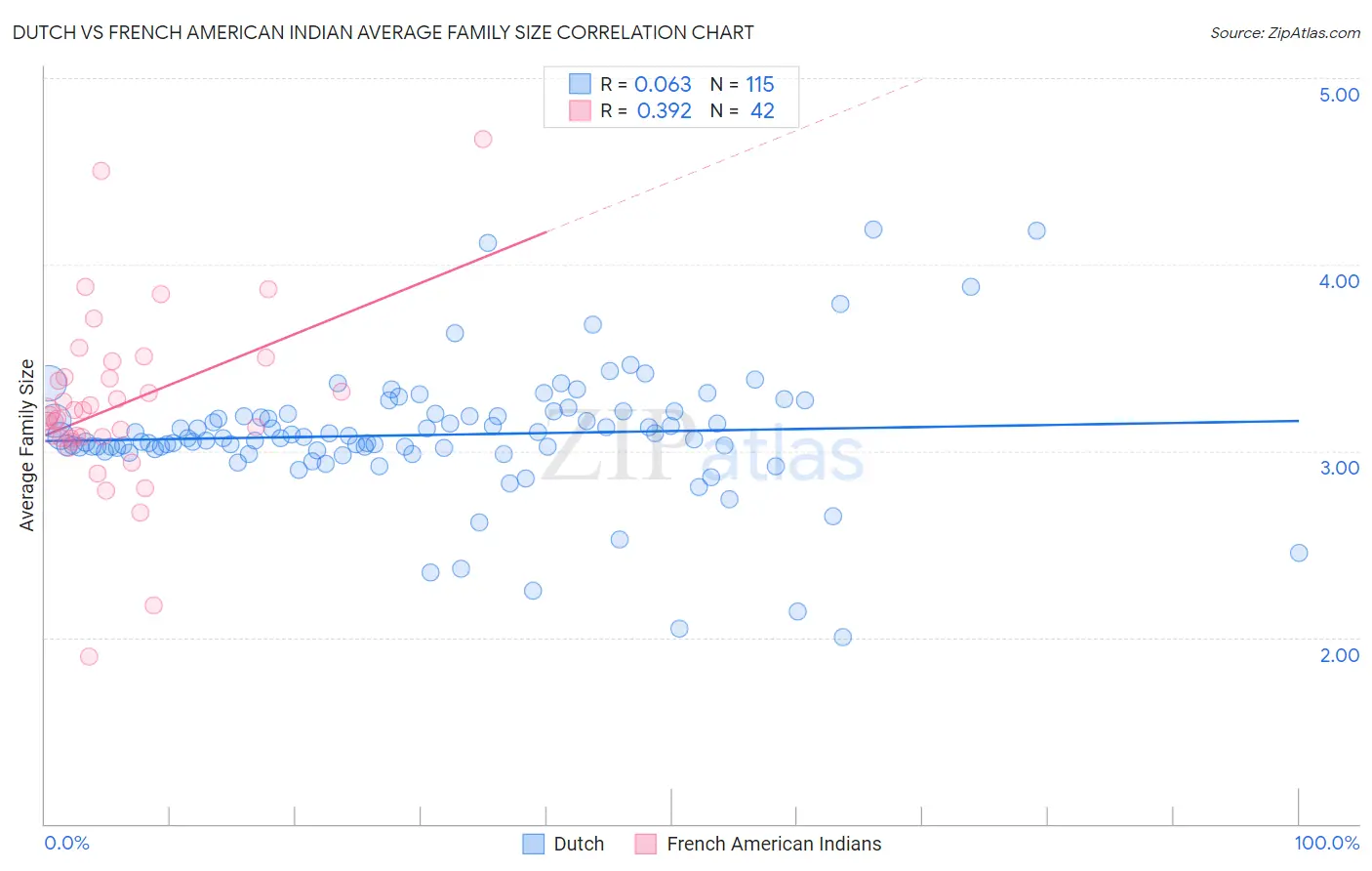 Dutch vs French American Indian Average Family Size