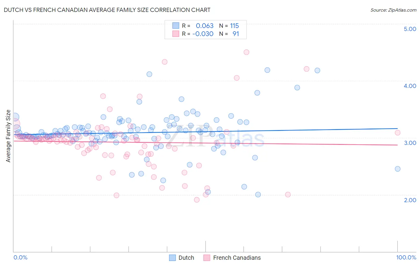 Dutch vs French Canadian Average Family Size