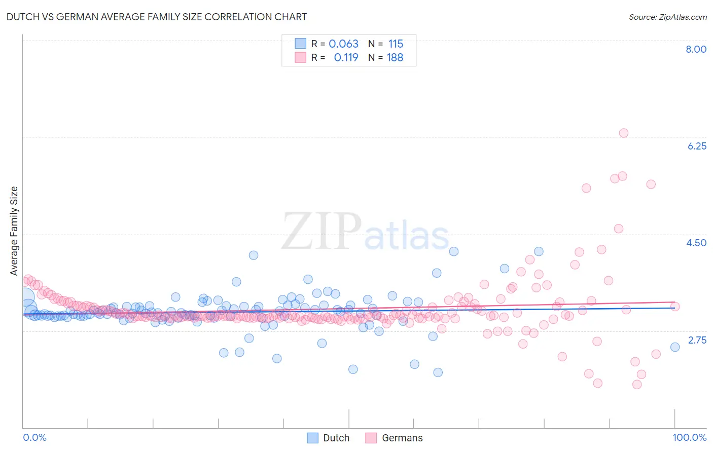 Dutch vs German Average Family Size