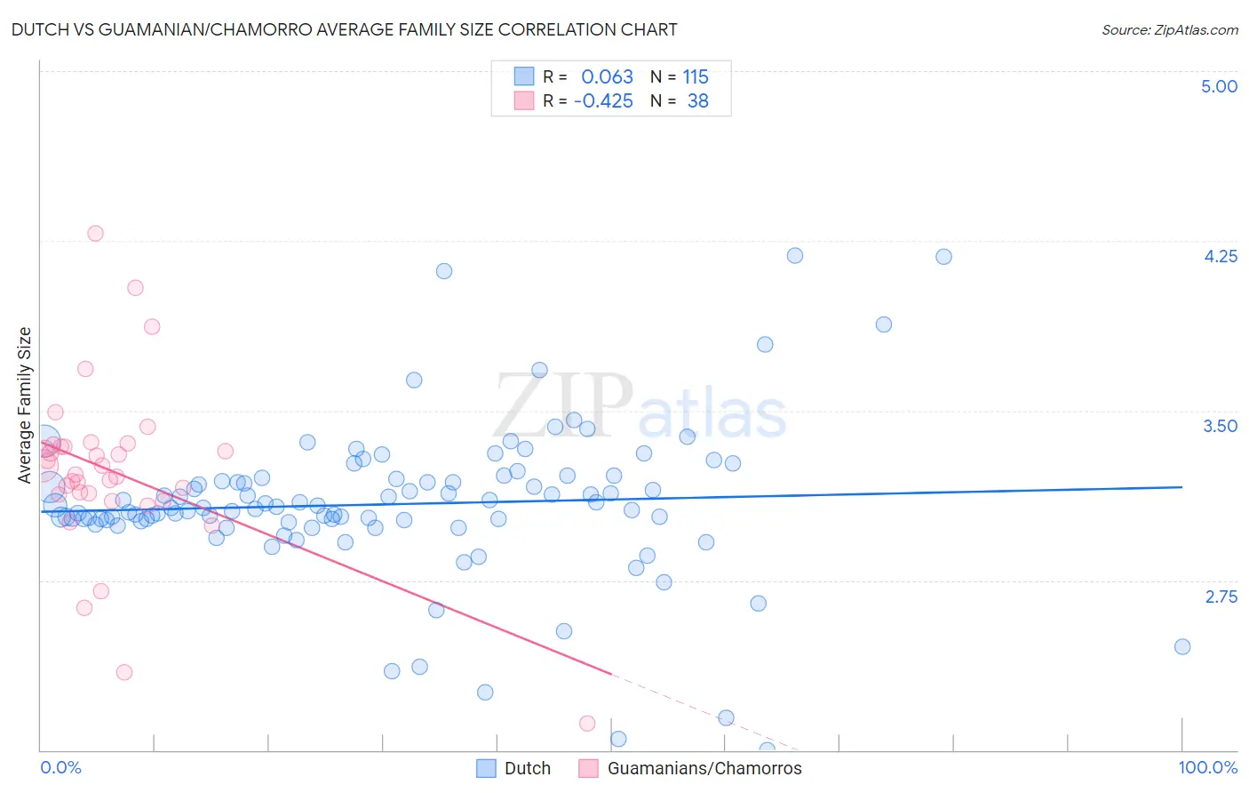 Dutch vs Guamanian/Chamorro Average Family Size