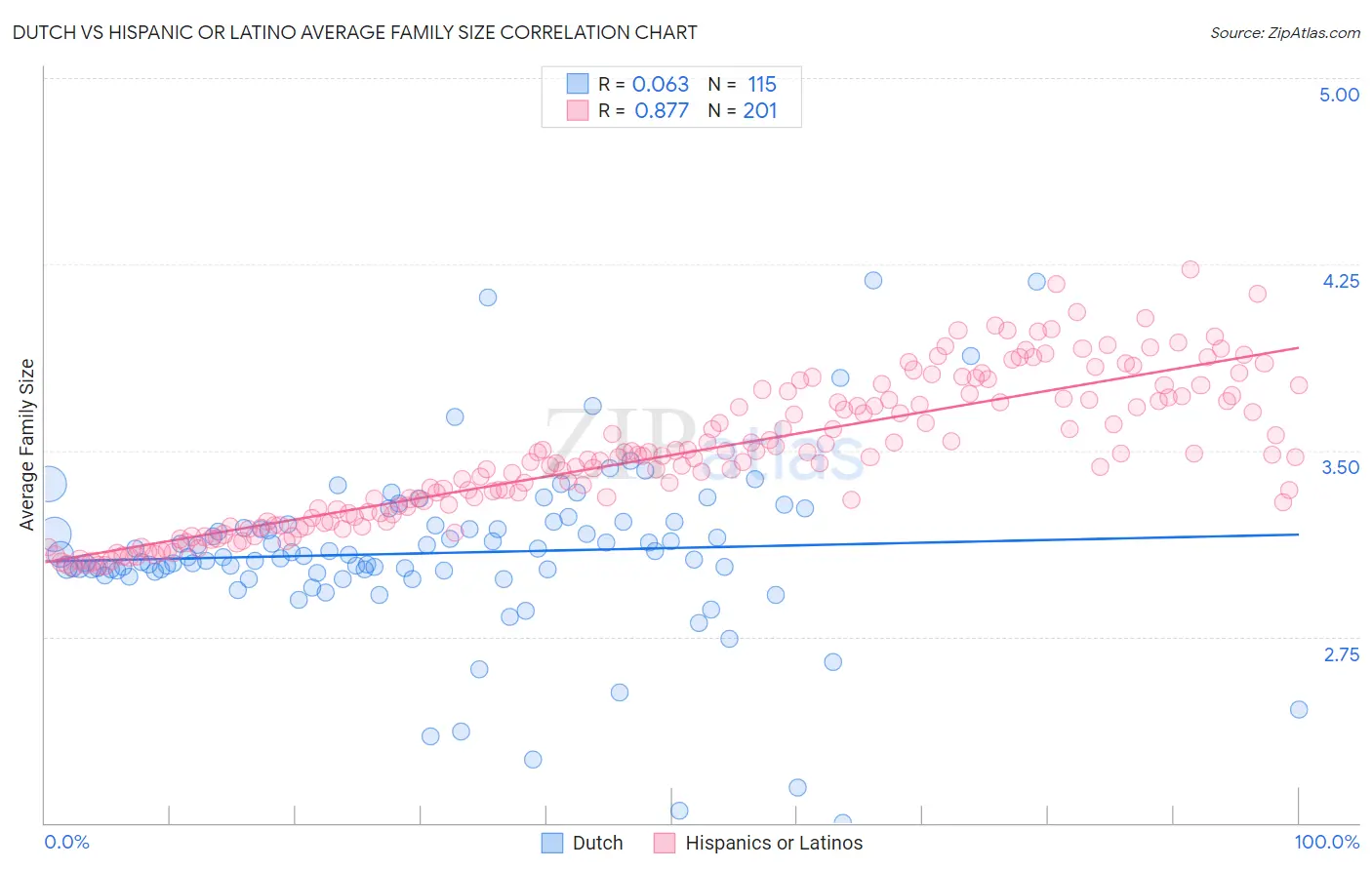 Dutch vs Hispanic or Latino Average Family Size