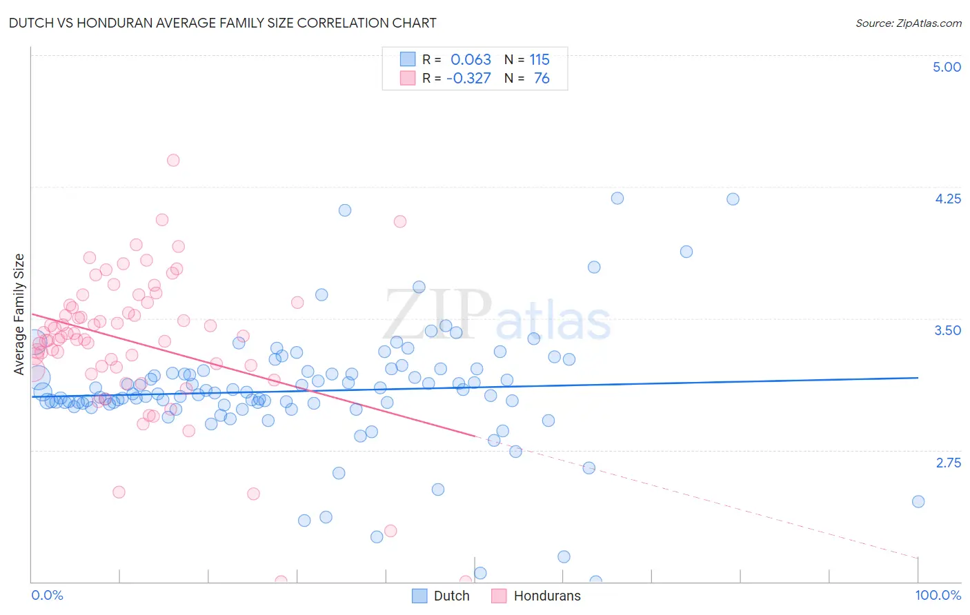 Dutch vs Honduran Average Family Size