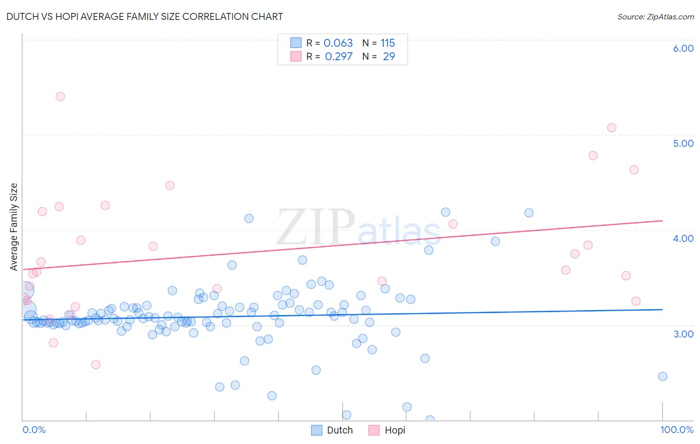 Dutch vs Hopi Average Family Size
