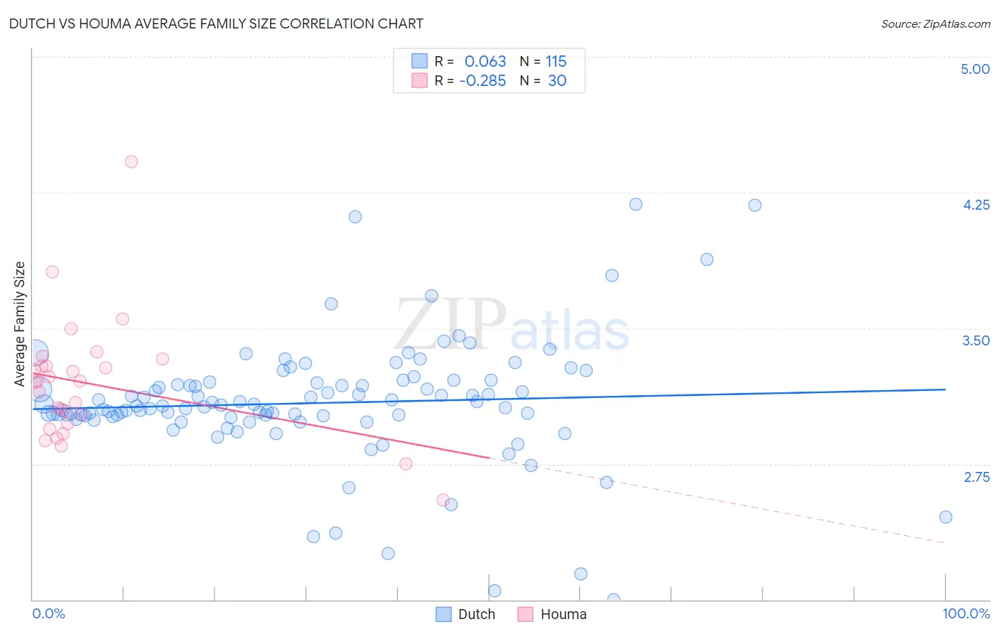 Dutch vs Houma Average Family Size