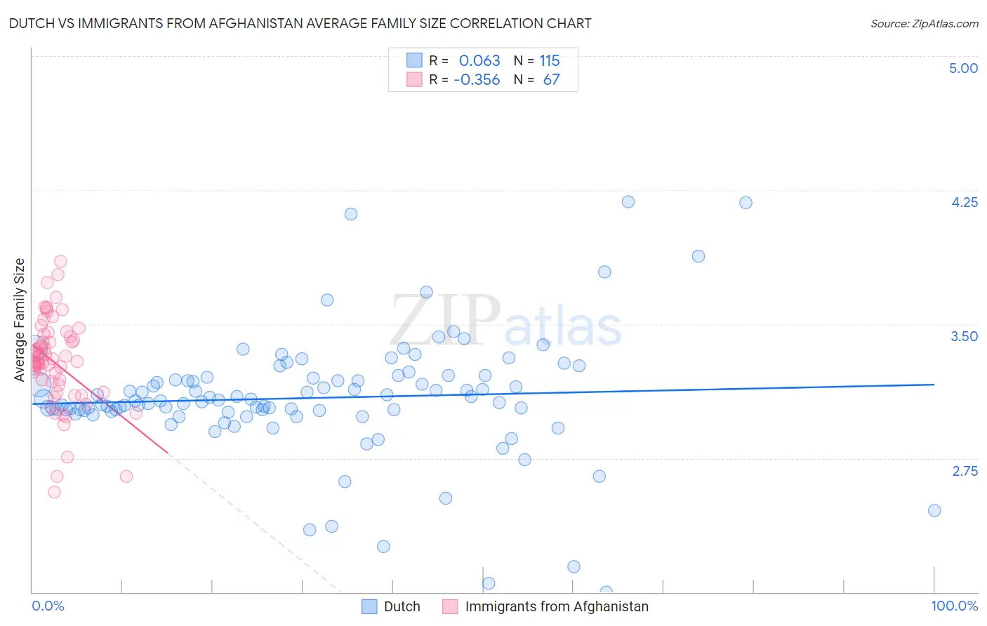 Dutch vs Immigrants from Afghanistan Average Family Size