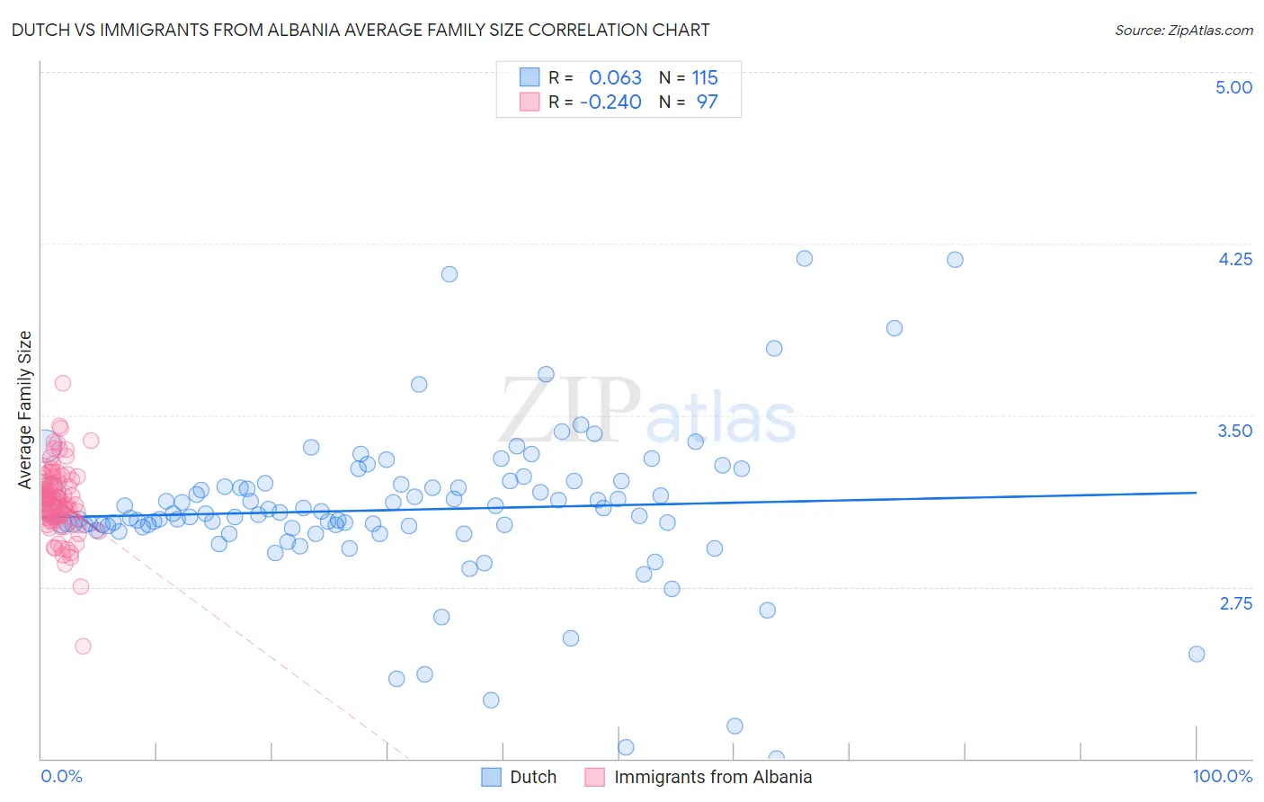 Dutch vs Immigrants from Albania Average Family Size