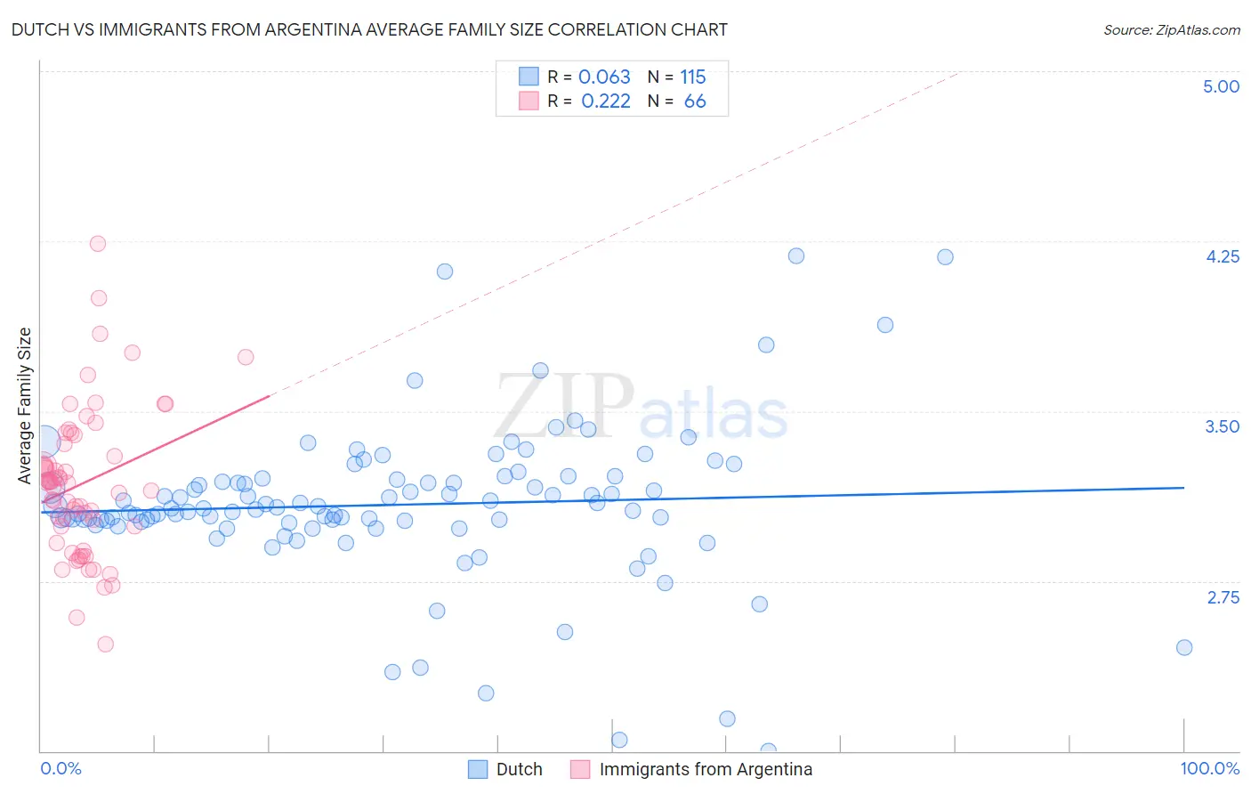 Dutch vs Immigrants from Argentina Average Family Size