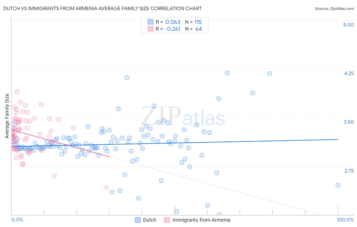 Dutch vs Immigrants from Armenia Average Family Size