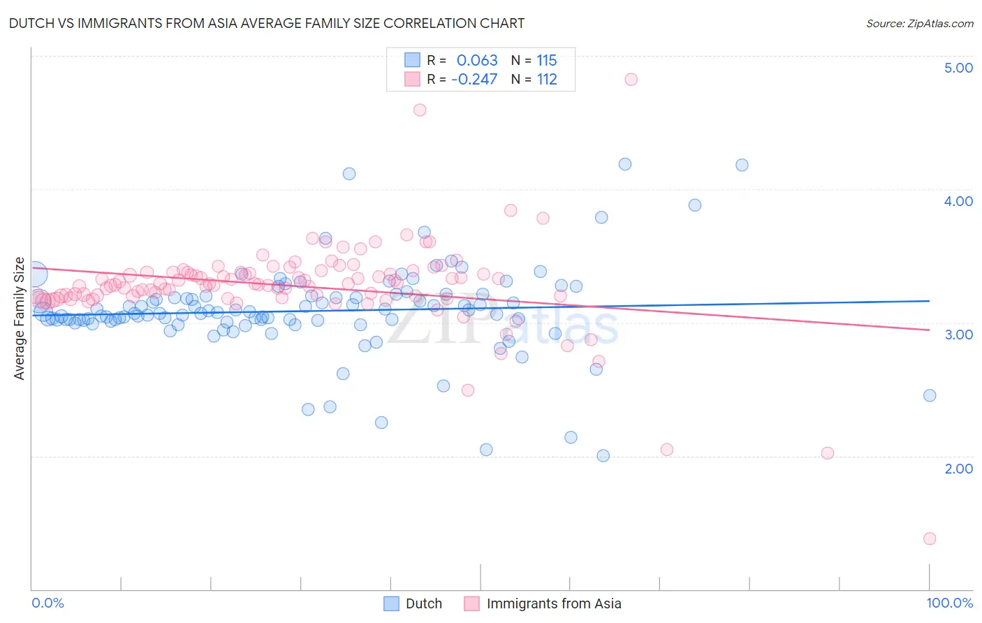 Dutch vs Immigrants from Asia Average Family Size