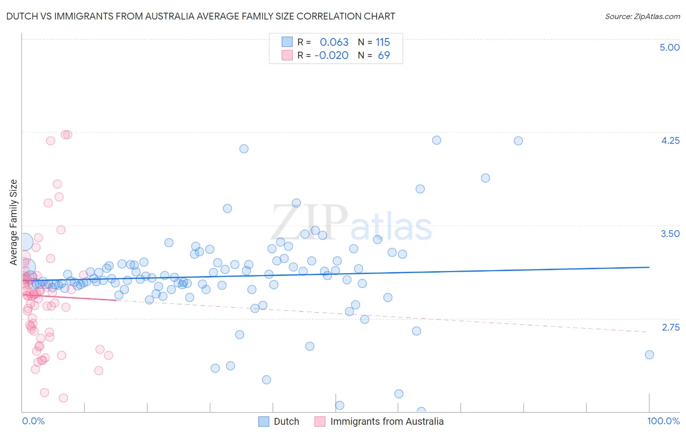 Dutch vs Immigrants from Australia Average Family Size