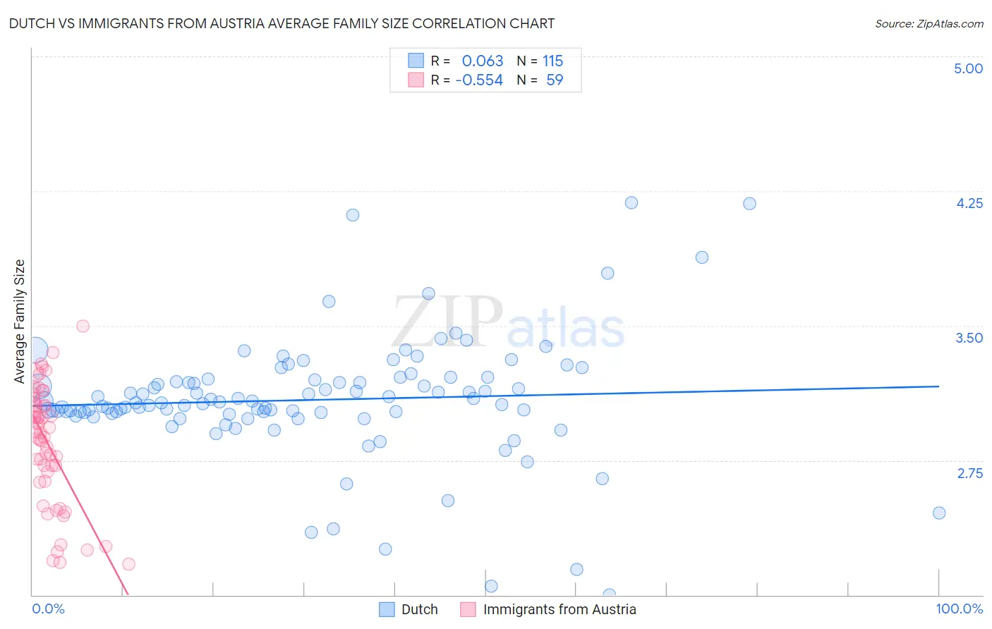 Dutch vs Immigrants from Austria Average Family Size