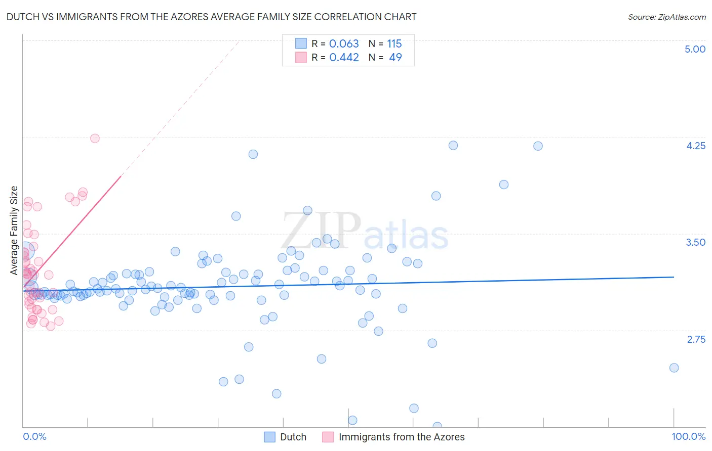Dutch vs Immigrants from the Azores Average Family Size