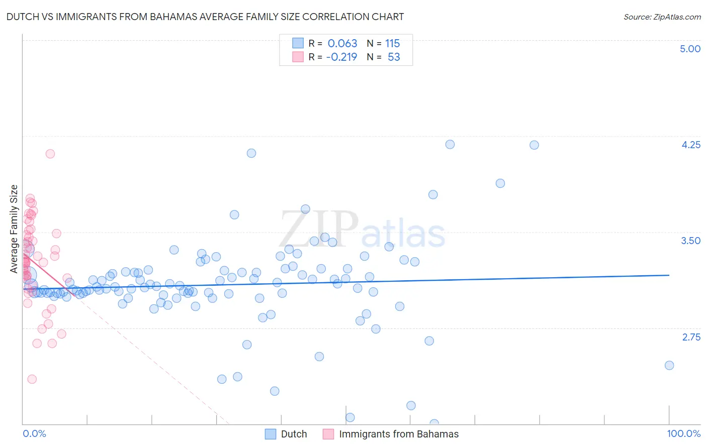 Dutch vs Immigrants from Bahamas Average Family Size