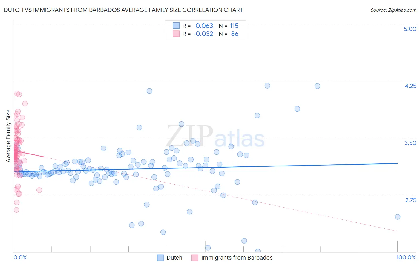 Dutch vs Immigrants from Barbados Average Family Size