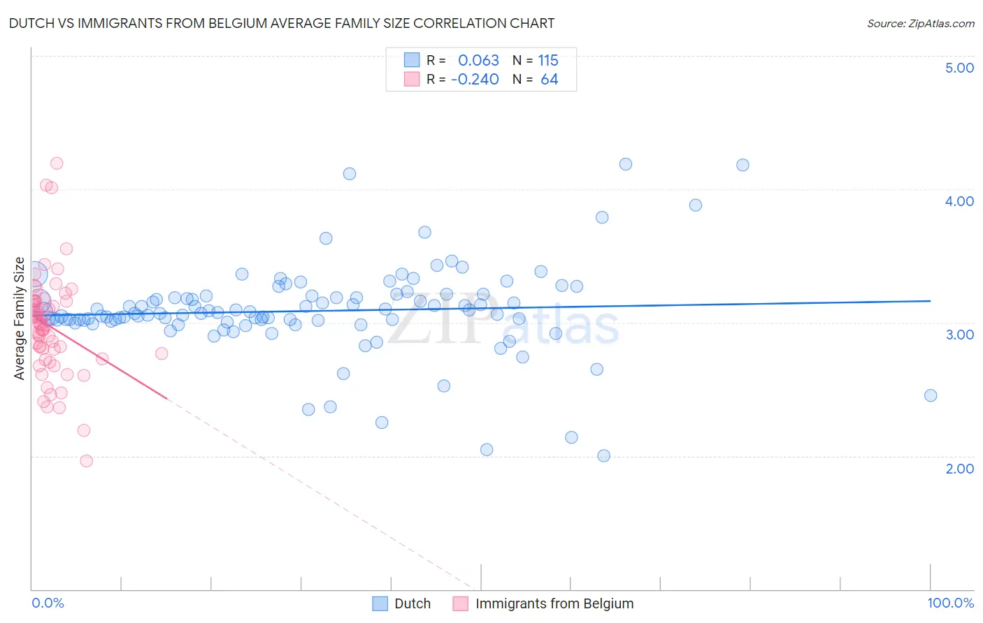 Dutch vs Immigrants from Belgium Average Family Size