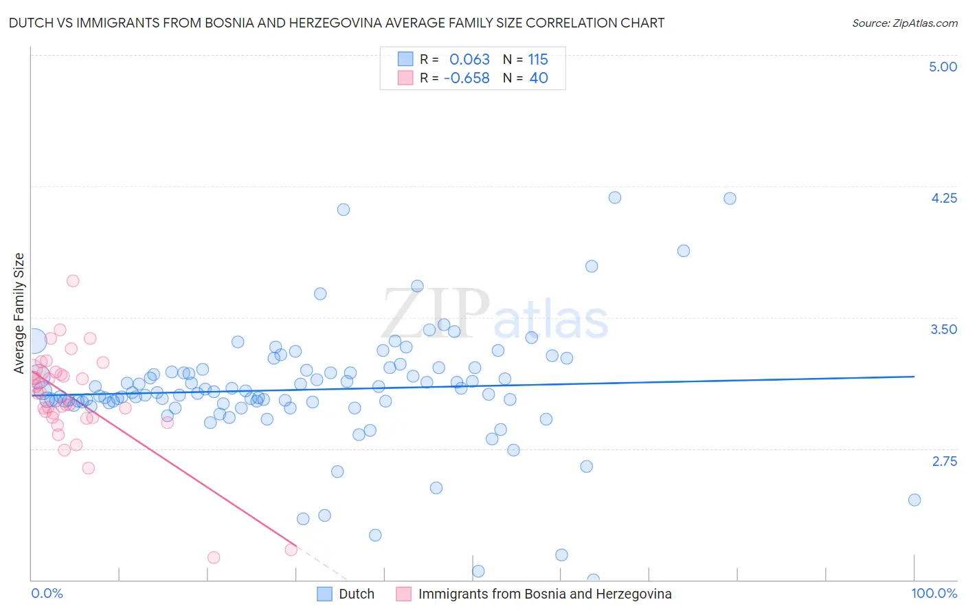 Dutch vs Immigrants from Bosnia and Herzegovina Average Family Size