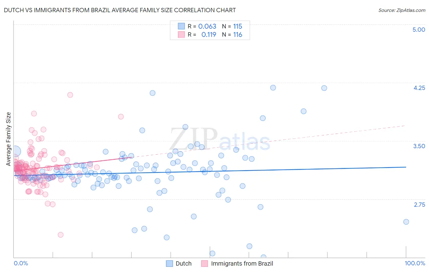 Dutch vs Immigrants from Brazil Average Family Size