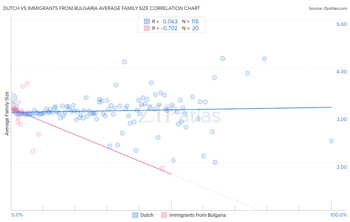 Dutch vs Immigrants from Bulgaria Average Family Size