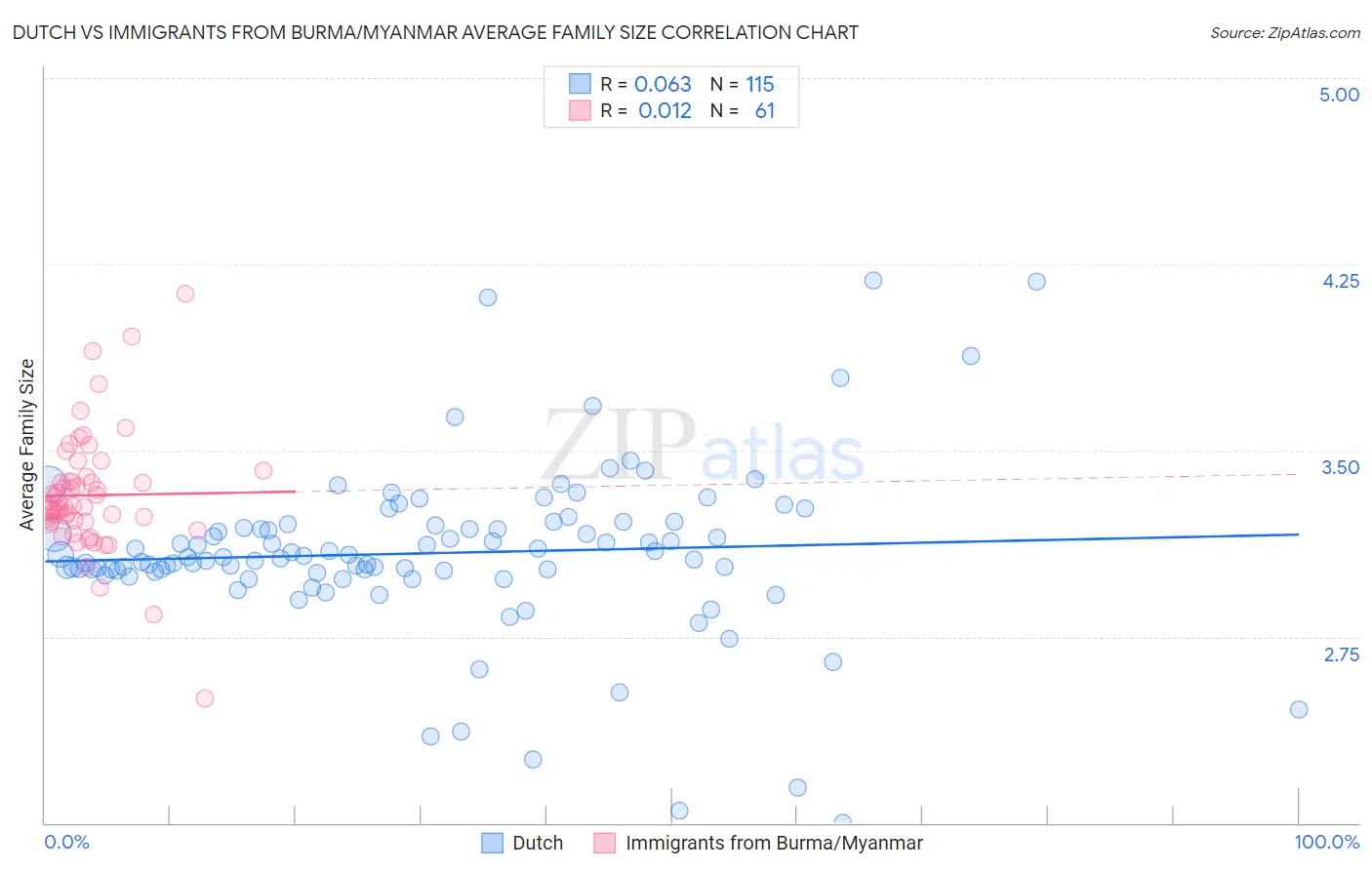 Dutch vs Immigrants from Burma/Myanmar Average Family Size
