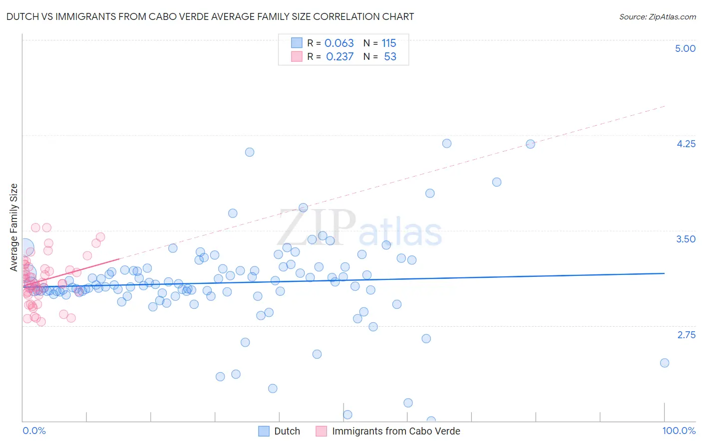 Dutch vs Immigrants from Cabo Verde Average Family Size