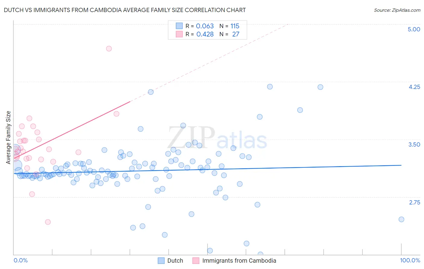 Dutch vs Immigrants from Cambodia Average Family Size