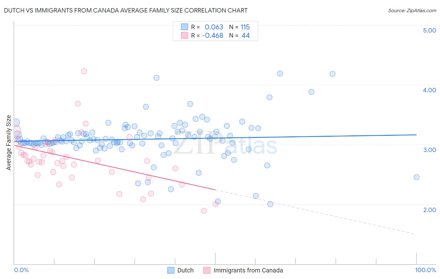 Dutch vs Immigrants from Canada Average Family Size