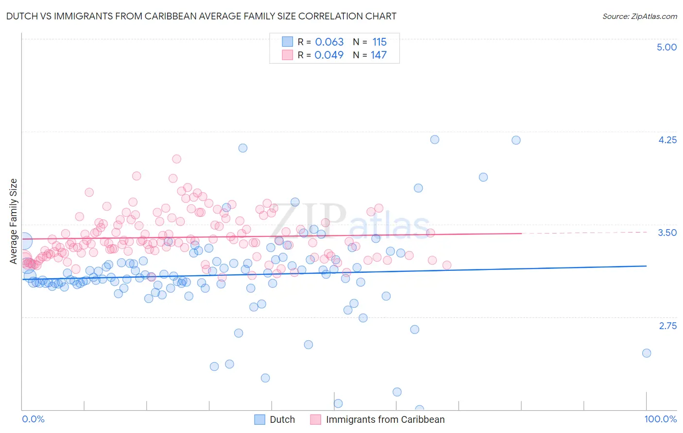 Dutch vs Immigrants from Caribbean Average Family Size