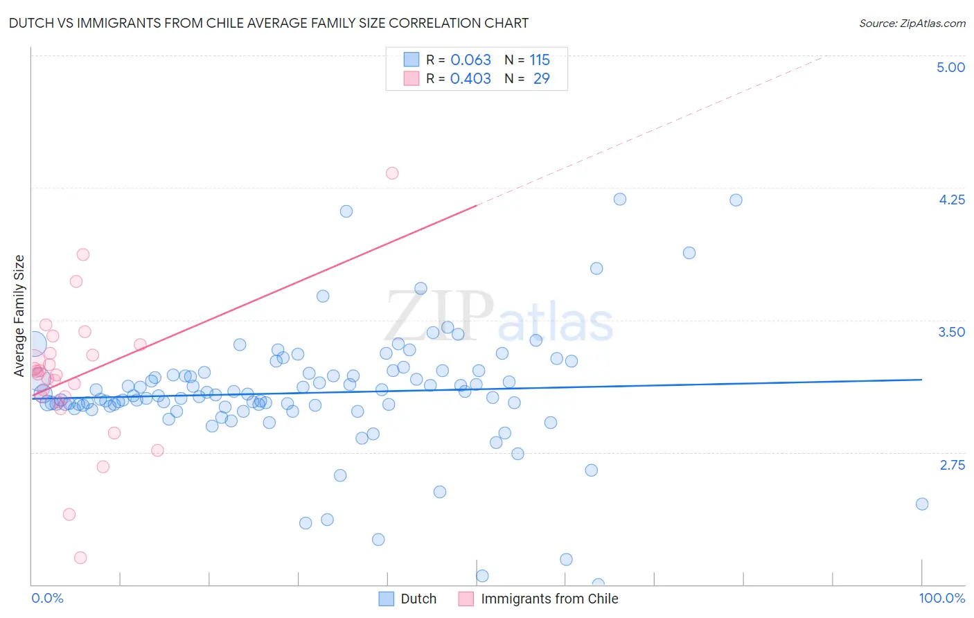 Dutch vs Immigrants from Chile Average Family Size