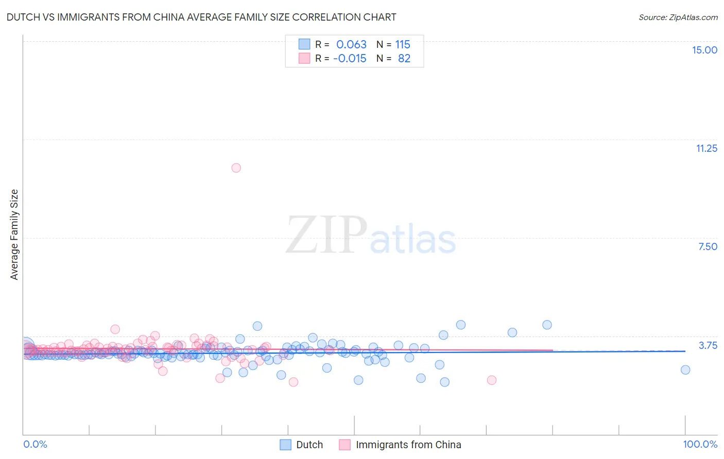Dutch vs Immigrants from China Average Family Size