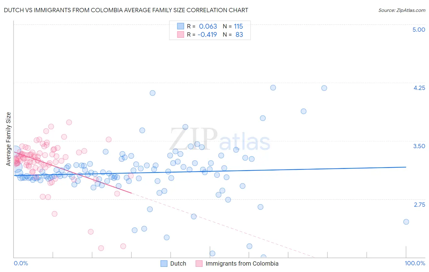Dutch vs Immigrants from Colombia Average Family Size
