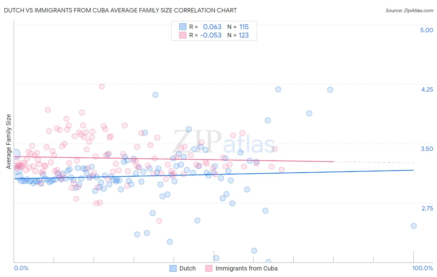 Dutch vs Immigrants from Cuba Average Family Size