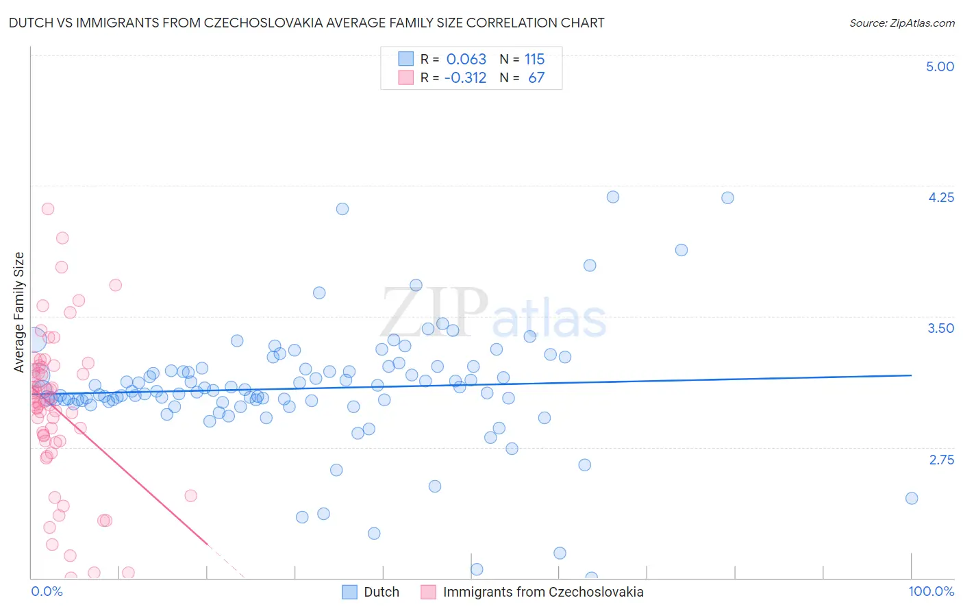 Dutch vs Immigrants from Czechoslovakia Average Family Size