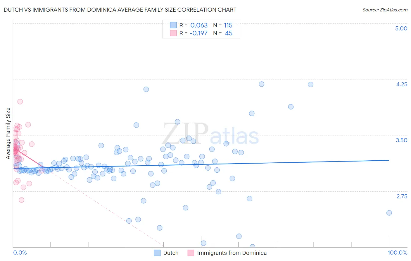 Dutch vs Immigrants from Dominica Average Family Size