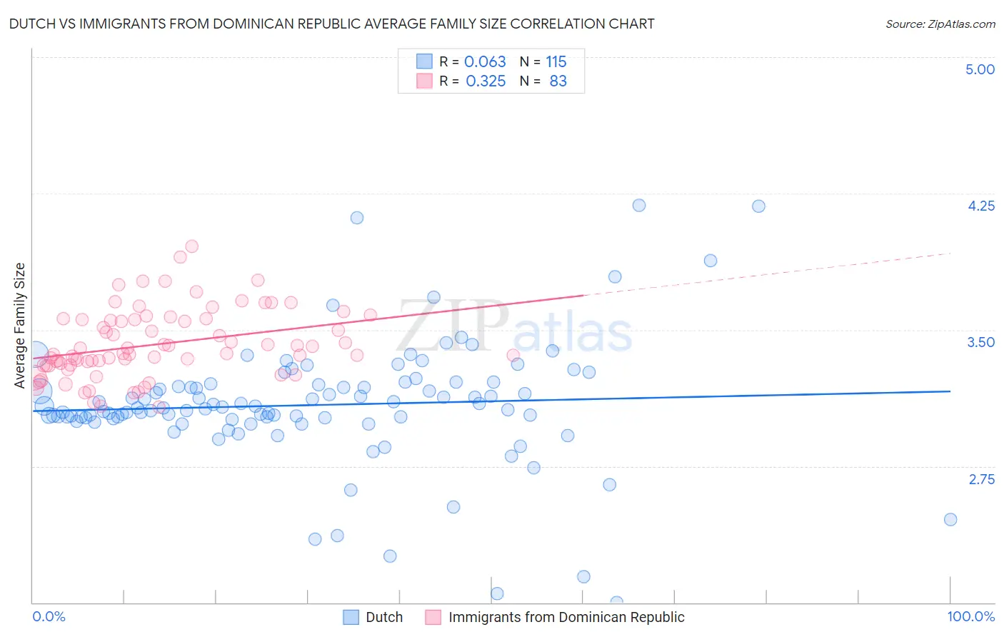 Dutch vs Immigrants from Dominican Republic Average Family Size
