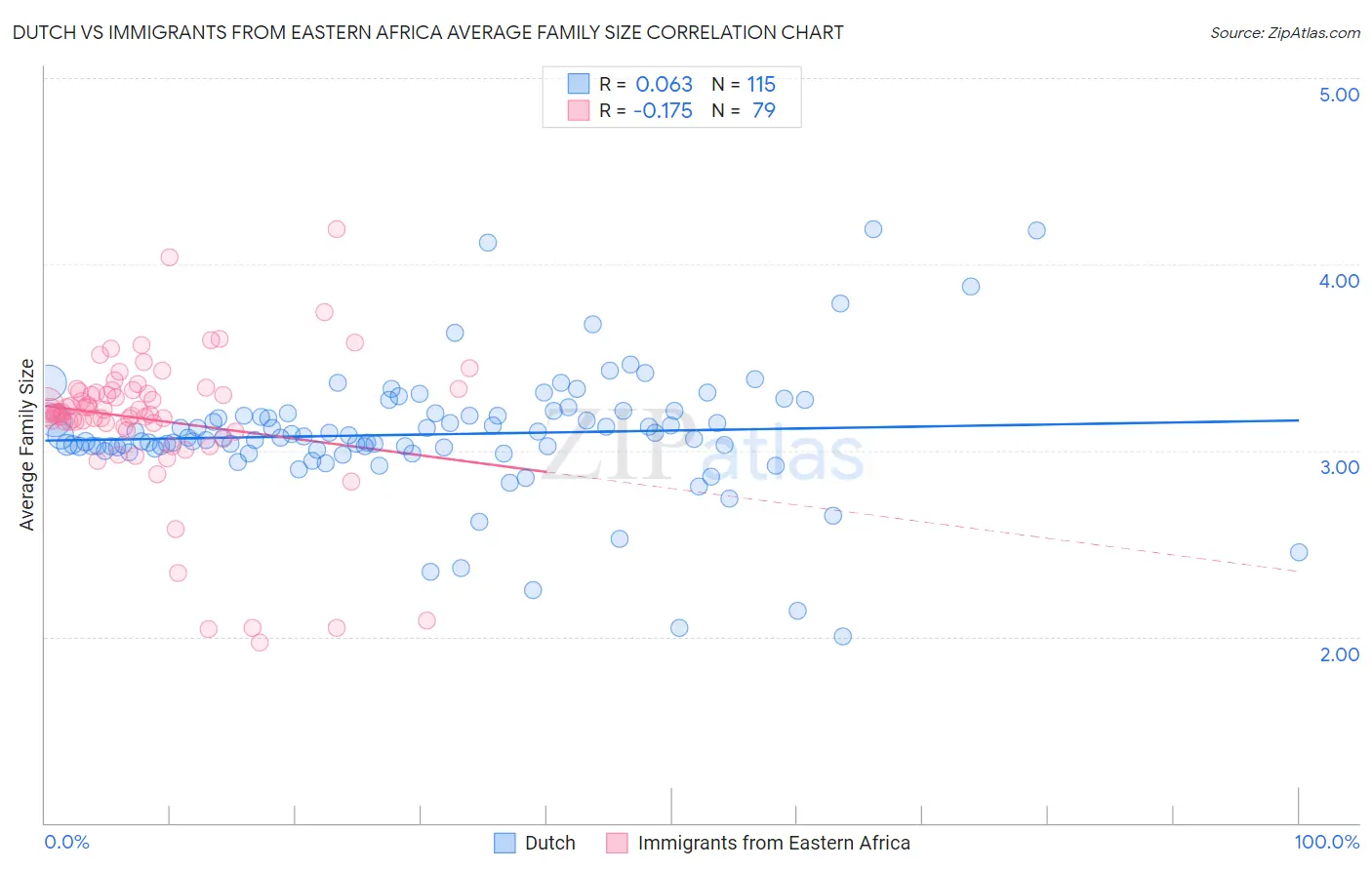 Dutch vs Immigrants from Eastern Africa Average Family Size