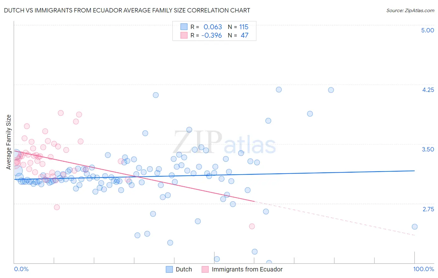 Dutch vs Immigrants from Ecuador Average Family Size