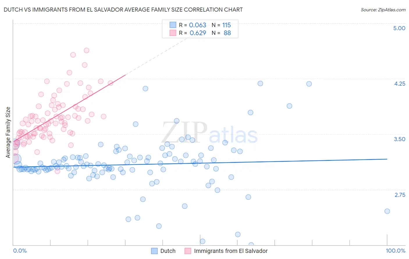Dutch vs Immigrants from El Salvador Average Family Size