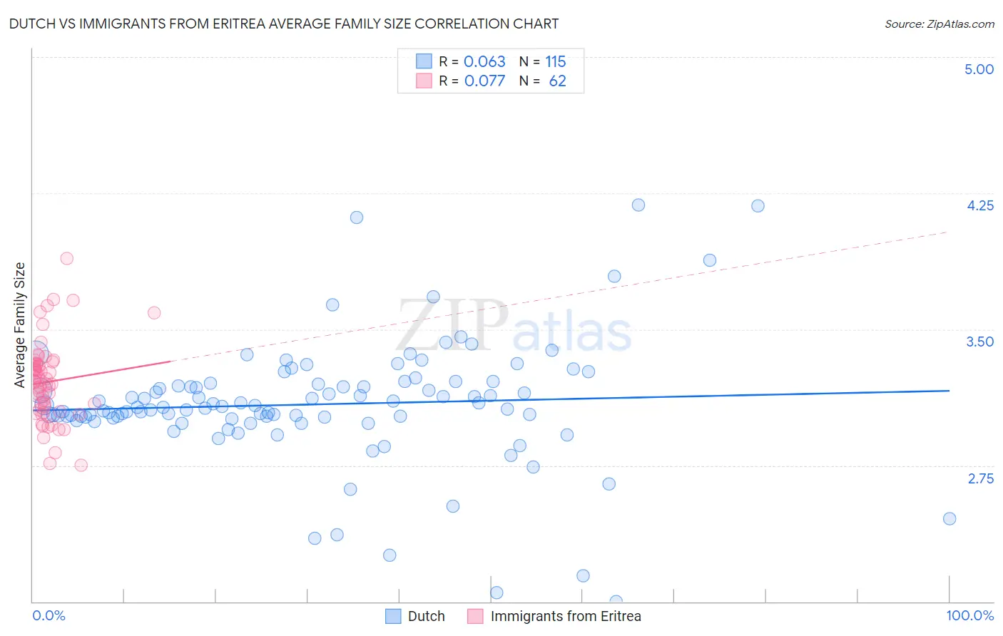Dutch vs Immigrants from Eritrea Average Family Size