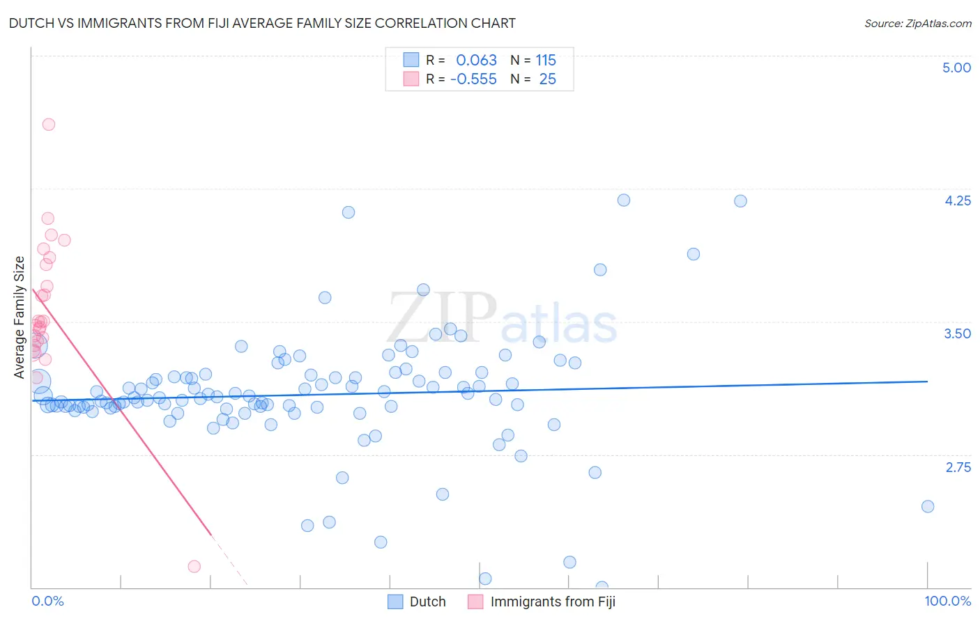 Dutch vs Immigrants from Fiji Average Family Size