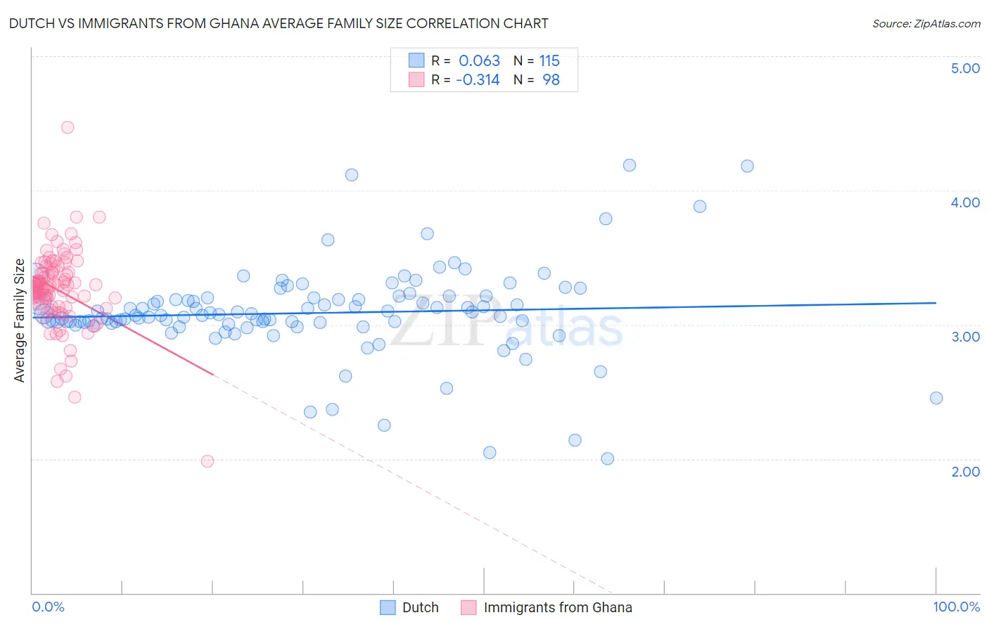 Dutch vs Immigrants from Ghana Average Family Size