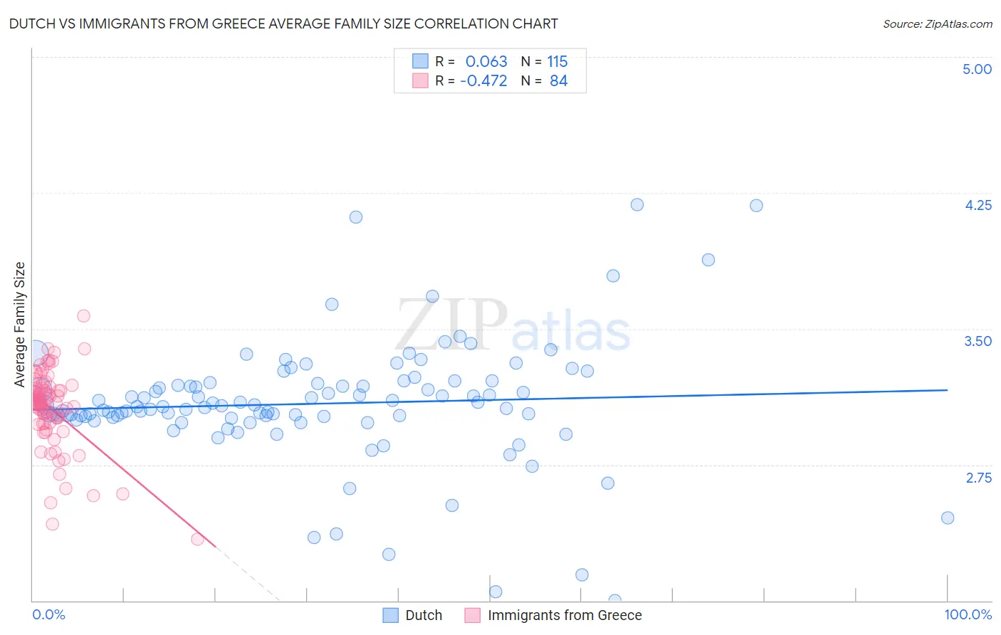 Dutch vs Immigrants from Greece Average Family Size